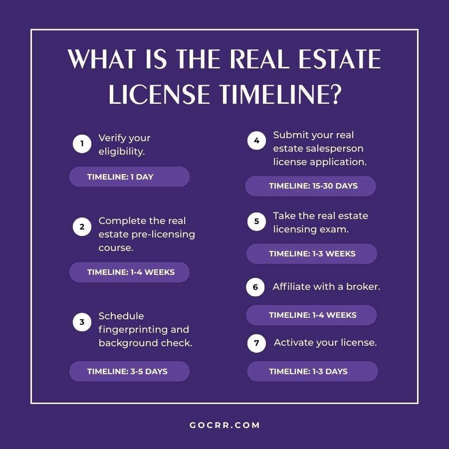 What Is the Real Estate License Timeline